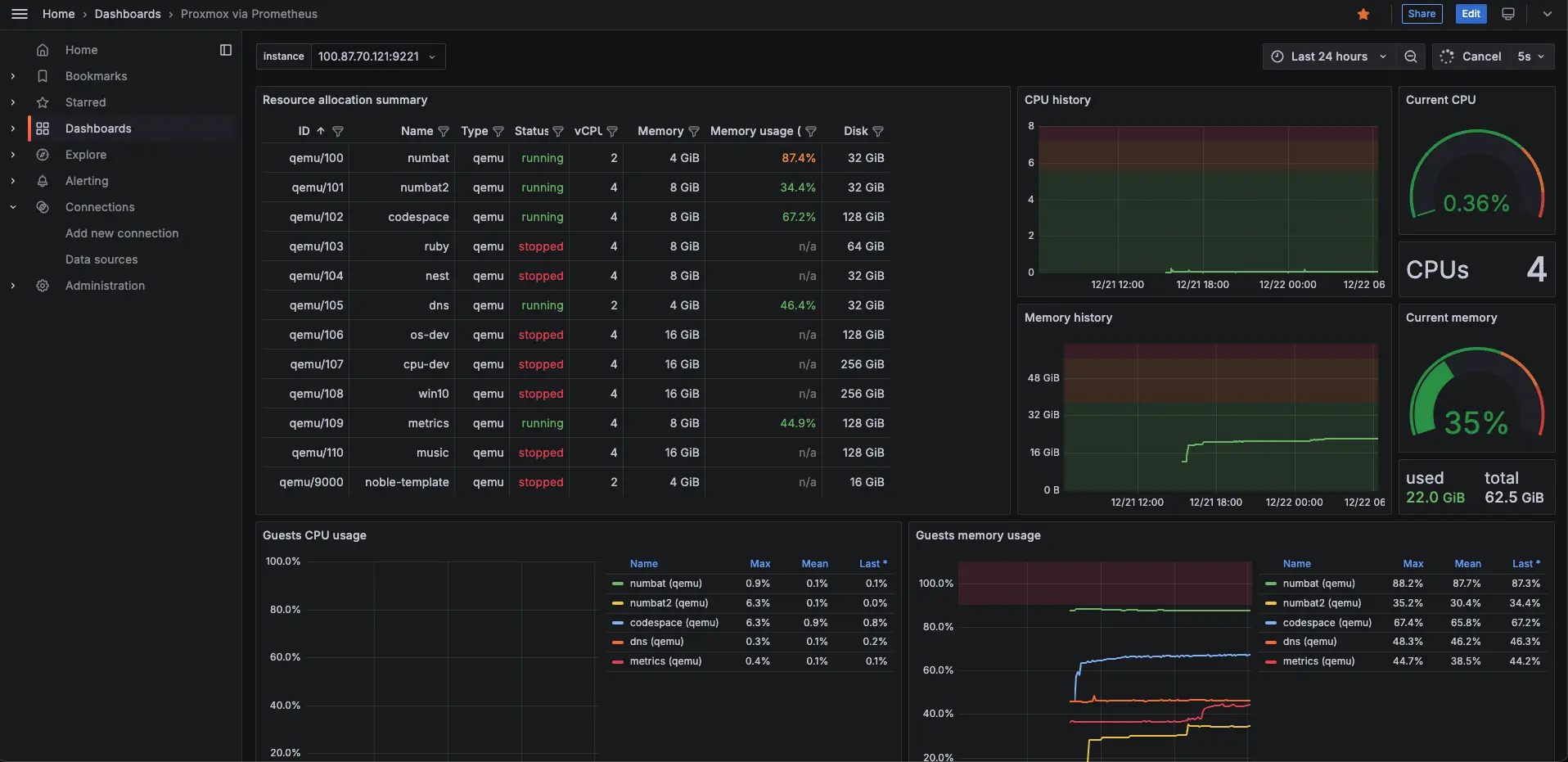 ProxmoxVEのメトリクスを可視化したGrafanaダッシュボードのスクリーンショット